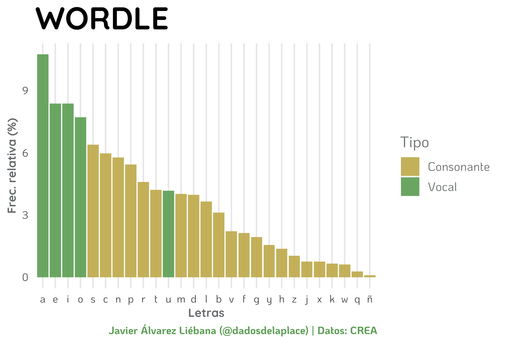 Distribución de las letras en palabras de CREA de 3 letras. Eje x representa letras del alfabeto. Eje y representa frecuencia relativa (en %). Color en función de vocal o consonante