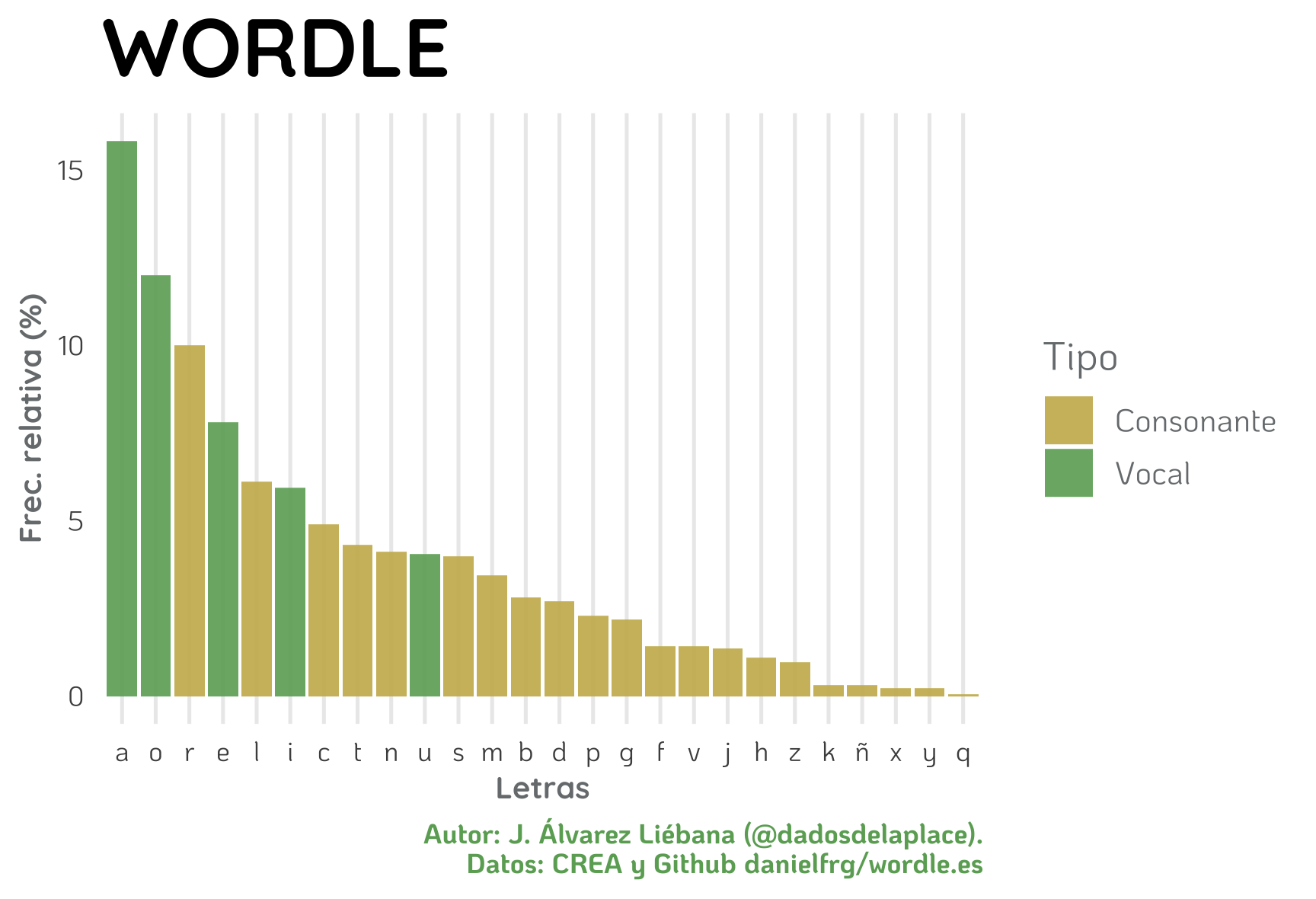 Distribución de las letras en palabras de WORDLE. Eje x representa letras del alfabeto. Eje y representa frecuencia relativa (en %). Color en función de vocal o consonante