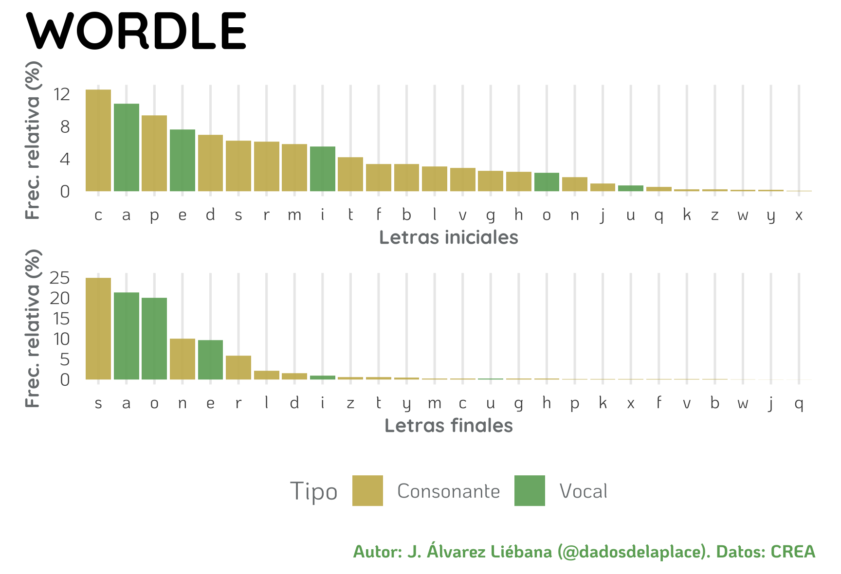 Distribución de letras finales/iniciales en TODAS las palabras de CREA