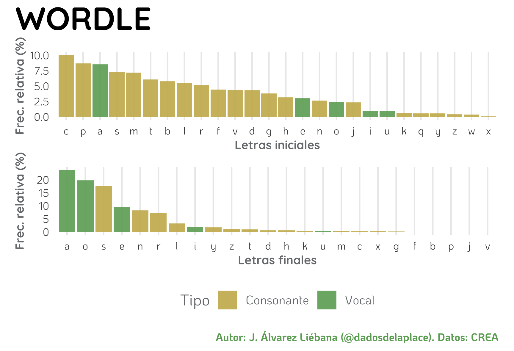 Distribución de letras finales/iniciales en las palabras de CREA de 5 letras