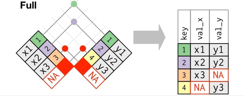 Esquema del full join, extraído de <https://r4ds.had.co.nz/relational-data.html#mutating-joins>