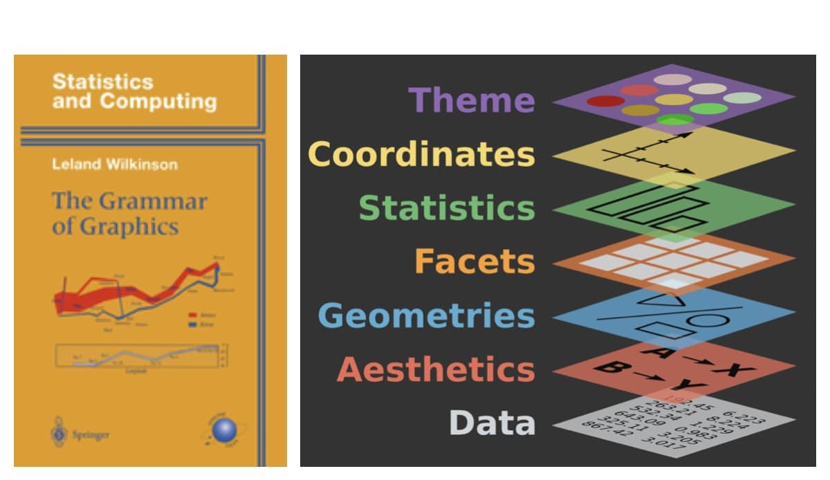 Idea detrás de la «Grammar of graphics» de Wilkinson.