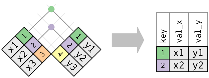 Esquema del inner join, extraído de <https://r4ds.had.co.nz/relational-data.html#mutating-joins>