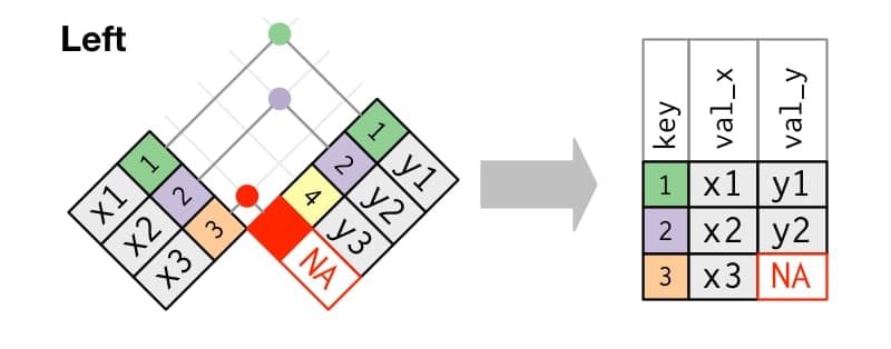 Esquema del left join, extraído de <https://r4ds.had.co.nz/relational-data.html#mutating-joins>