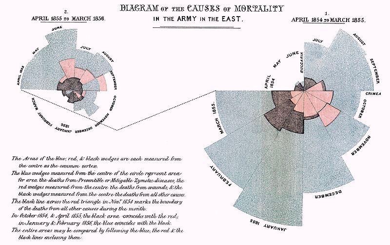 Gráfico original de Florence Nightingale