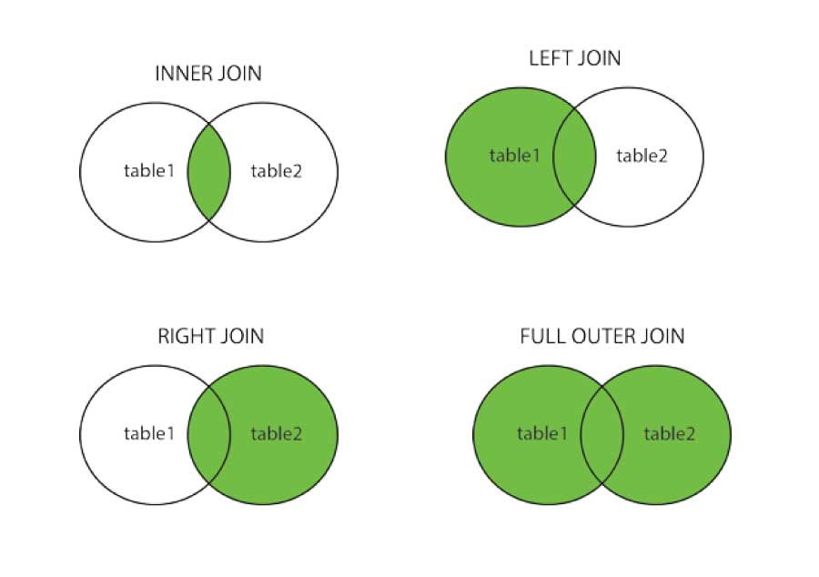 Esquema con los principales tipos de join, extraído de <https://estradawebgroup.com/Post/-Que-es-y-para-que-sirve-SQL-Joins-/4278>