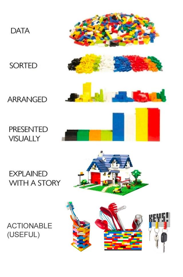 Imagen extraída de Reddit <https://www.reddit.com/r/lego/comments/pezxk5/oc_a_lego_data_story_adapted_from_original_image/>.